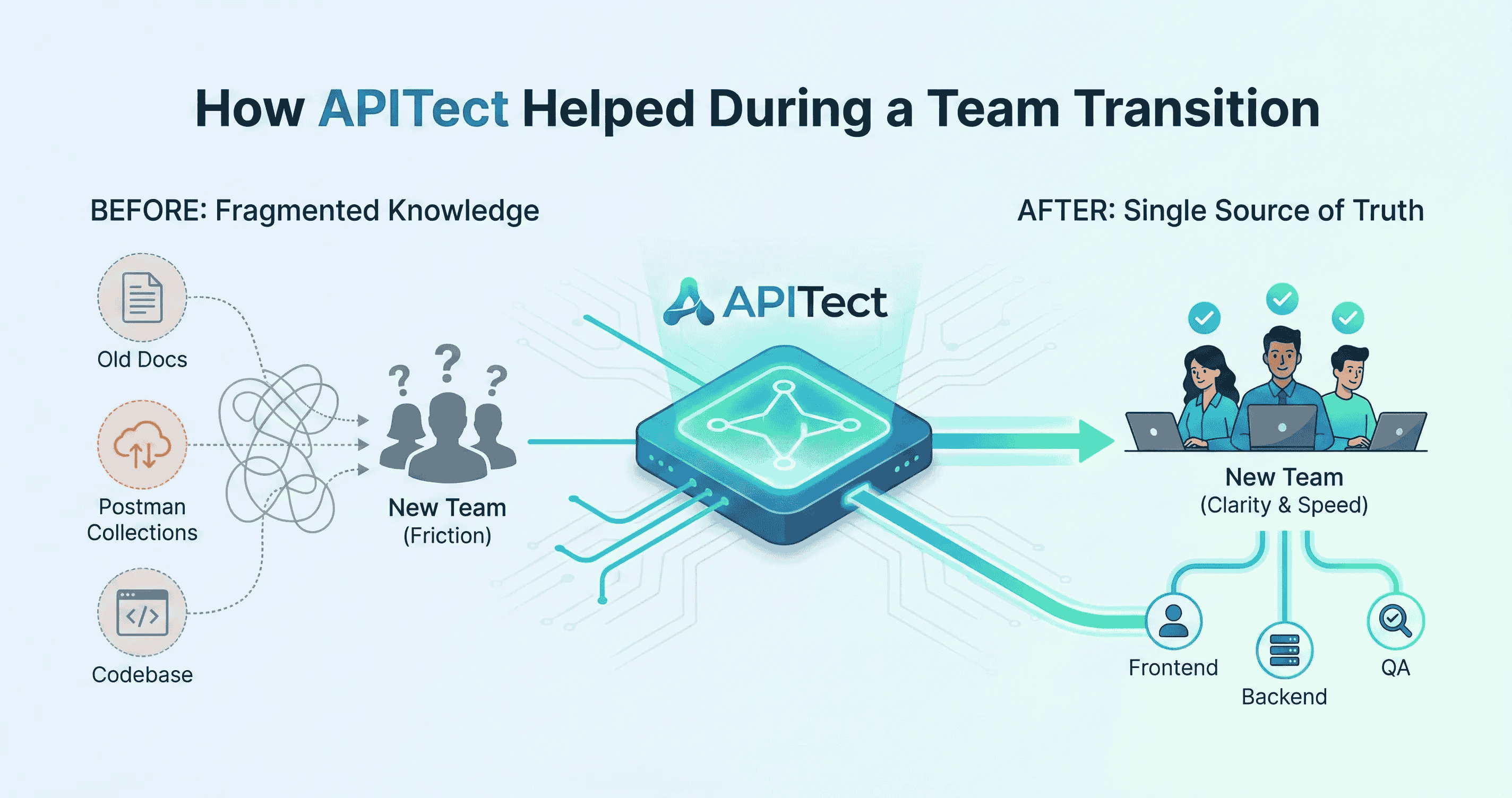 How APITect Helped During a Team Transition
